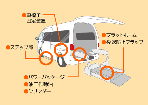 福祉車両の架装部分の点検・修理OK！