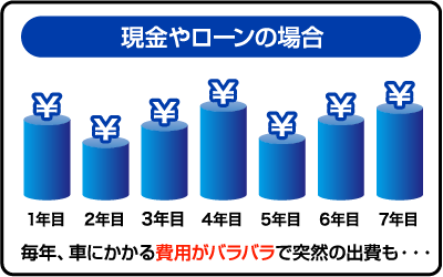 現金やローンの場合　毎年車にかかる費用がバラバラで突然の出費も・・・