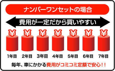 ナンバーワンセットの場合　費用が一定だから買いやすい！毎年車にかかる費用がコミコミ定額で安心！