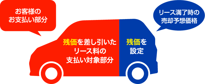 新車の車両価格から残価（売却予想価格）を差し引くことで月々の支払いを軽減！