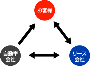 お客様→リース会社→自動車会社→