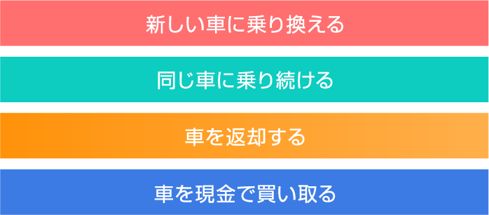 ①新しい車に乗り換える　②同じ車に乗り続ける　③車を返却する　④車を現金で買い取る